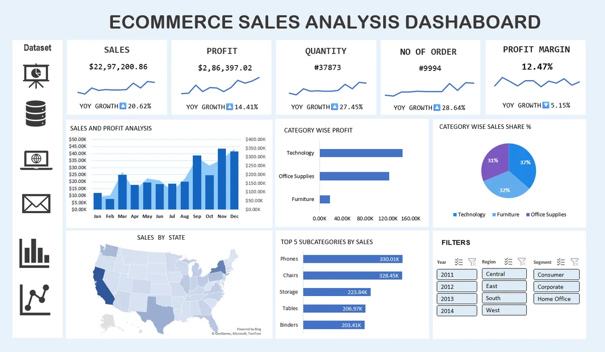 E-commerce Sales Analysis Dashboard screenshot